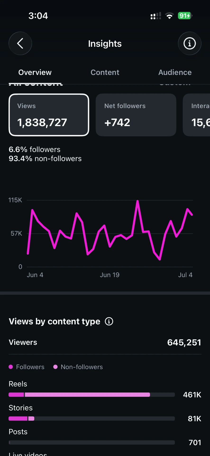 Instagram Insights: 1,838,727 weergaven en 742 nieuwe volgers