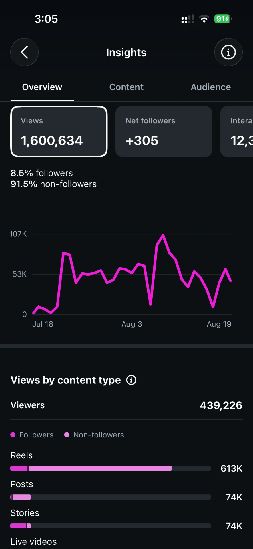 Instagram Insights: 1,600,634 weergaven en 305 nieuwe volgers