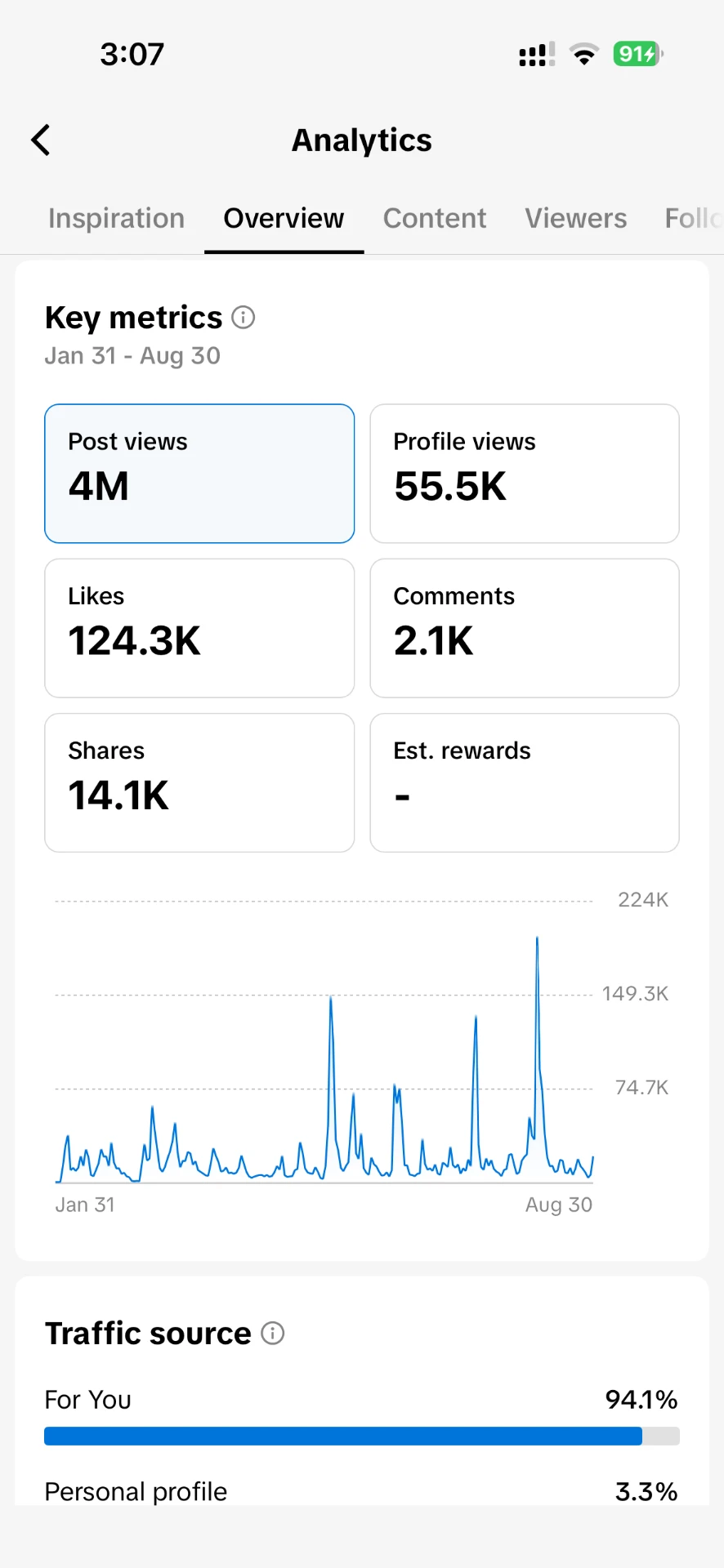 TikTok Analytics: 4M postweergaven en 55.5K profielweergaven