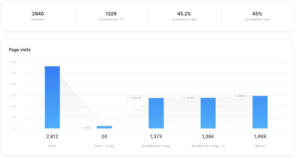 Funnelresultaten: 45.2% conversieratio en 1,329 conversies
